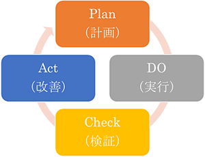 PDCA